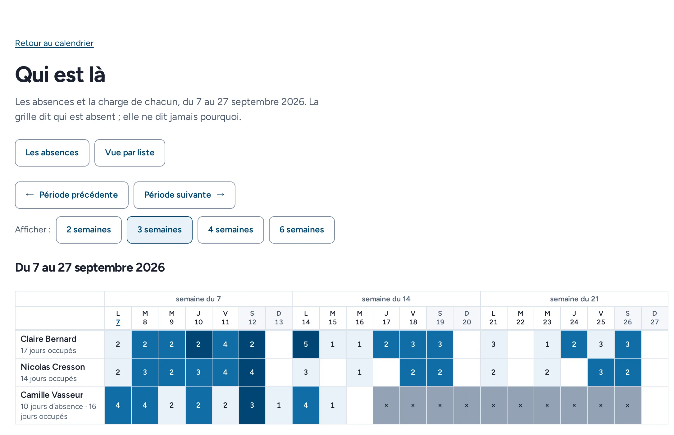 L’écran « Qui est là » : une grille par membre et par jour montrant les jours occupés et les absences de l’équipe sur trois semaines.